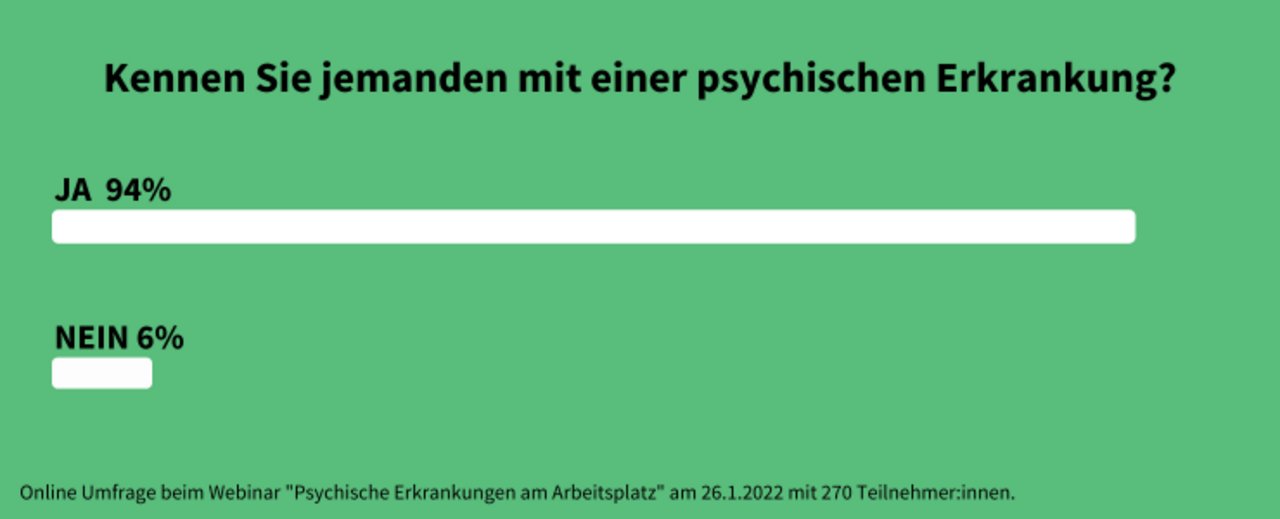 Grünes Sujet mit der Überschrift: Kennen Sie jemanden mit einer psychischen Erkrankung? JA 94%, NEIN 6%, Online Umfrage beim Webinar "Psychische Erkrankungen am Arbeitsplatz" am 26.01.2022 mit 270 Teilnehmer:innen