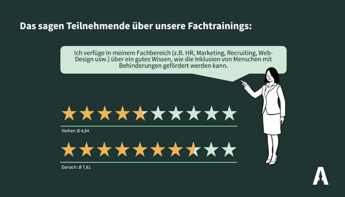 Grafik mit dem Titel „Das sagen Teilnehmende über das Fachtraining:“ und Frage: „Ich verfüge in meinem Fachbereich (z. B. HR, Marketing, Recruiting, Web-Design usw.) über ein gutes Wissen, wie die Inklusion von Menschen mit Behinderungen gefördert werden kann.“ Auflösung: Darunter zwei Sternbewertungen: Vorher: 4,84 Sterne. Danach: 7,61 Sterne