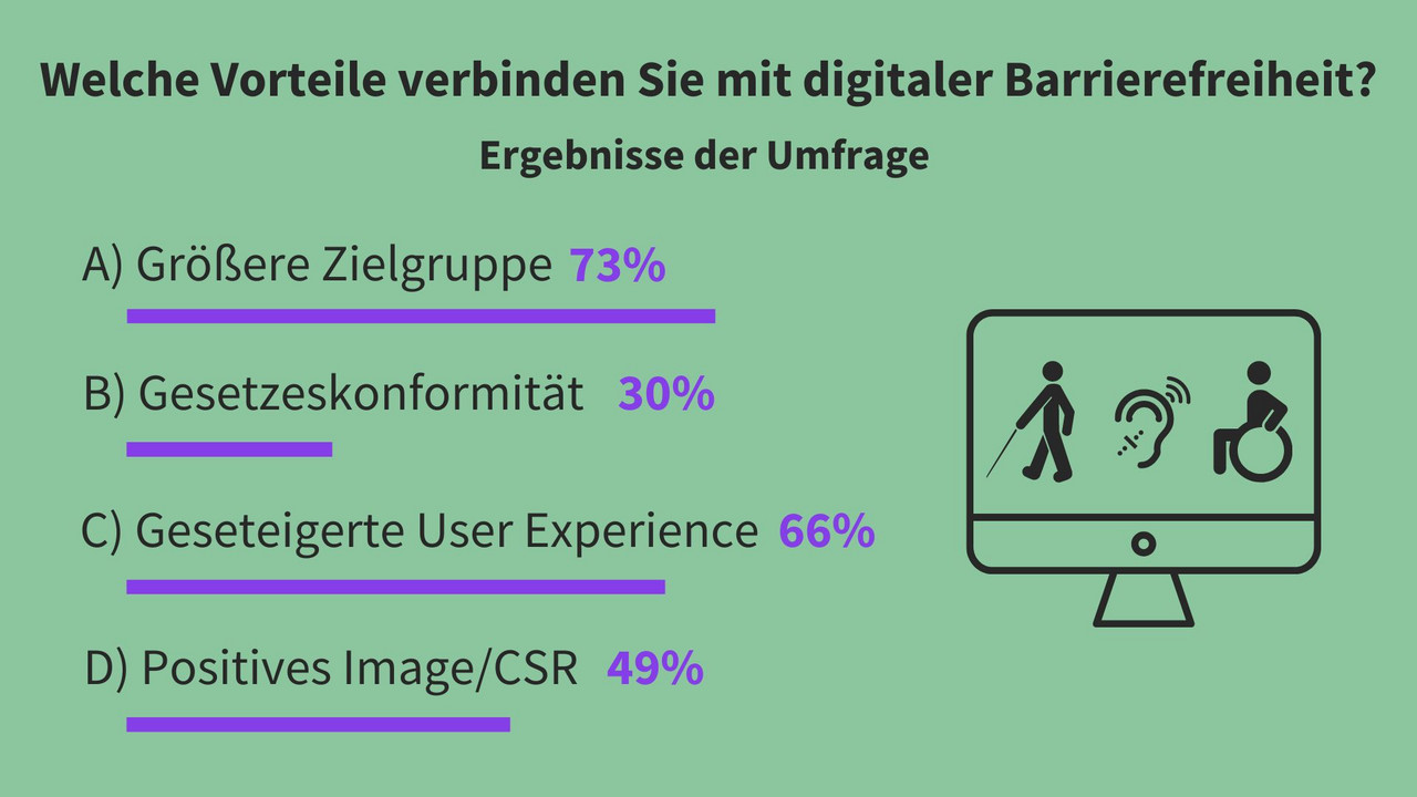 Welche Vorteile verbinden Sie mit digitaler Barrierefreiheit? Ergebnisse der Umfrage A) Größere Zielgruppe 73% B) Gesetzeskonformität 30% C) Gesteigerte User Experience 66% D) Positives Image/CSR 49%