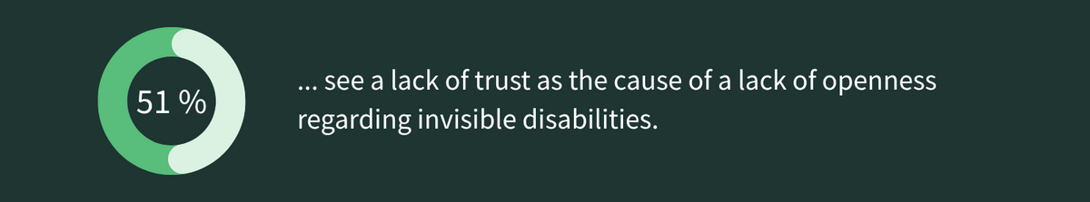 51 per cent of participants stated that a lack of trust is the main reason why invisible disabilities are still rarely discussed in companies