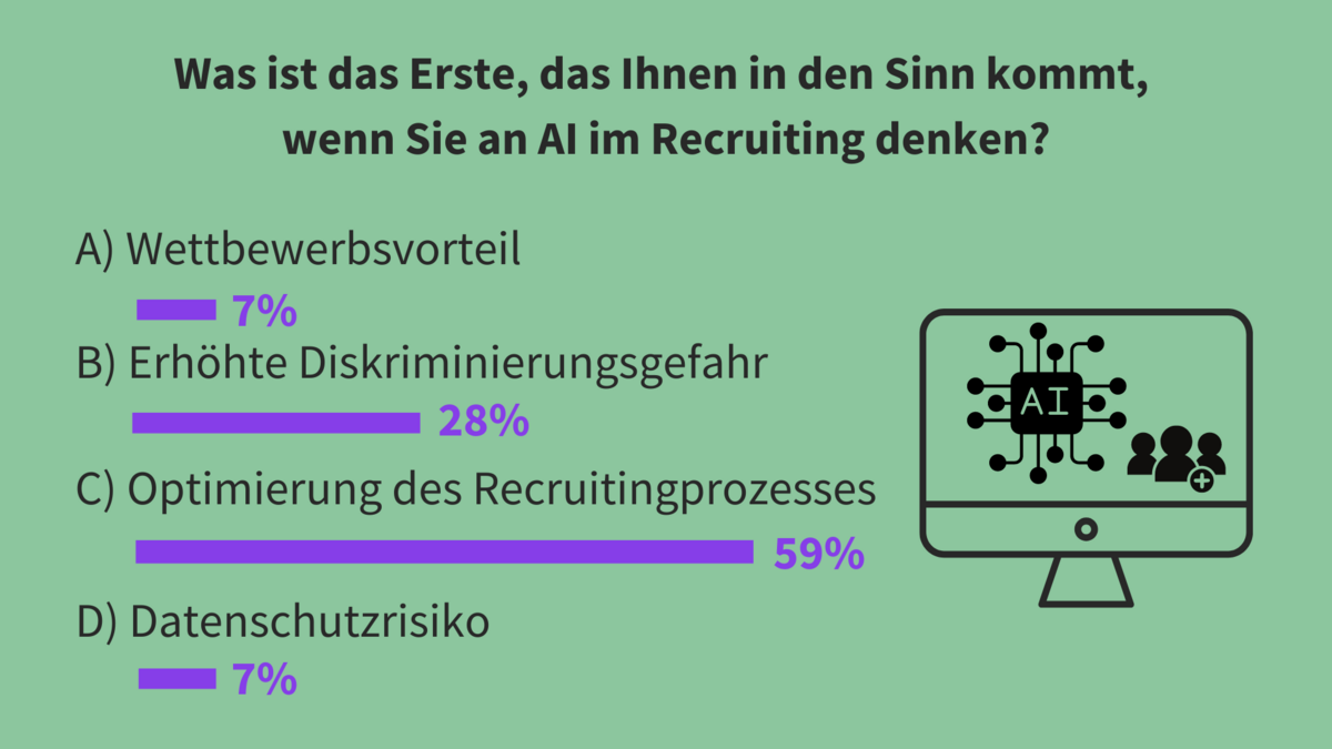Was ist das Erste, das Ihnen in den Sinn kommt, wenn Sie an AI im Recruiting denken? A) Wettbewerbsvorteil 7%, B) Erhöhte Diskriminierungsgefahr 28%, C) Optimierung des Recruitingprozesses 59%, D) Datenschutzrisiko 7%. Neben der Umfrage befindet sich ein Computer, auf dem eine AI Grafik und eine Personengruppe zu sehen ist.