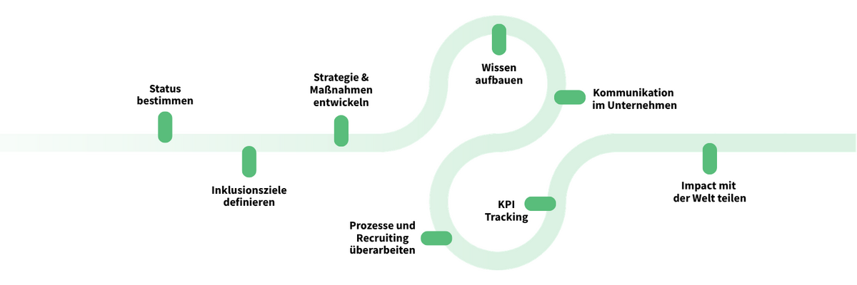 Die myAbility Inklusionsreise für Unternehmen mit acht Stationen auf einer Zeitlinie: 1. Status bestimmen, 2. Inklusionsziele definieren, 3. Strategie & Maßnahmen entwickeln, danach eine wiederkehrende Schleife aus 4. Wissen aufbauen, 5. Kommunikation im Unternehmen, 6. KPI Tracking und 7. Prozesse und Recruiting überarbeiten, abschließend 8. Impact mit der Welt teilen.