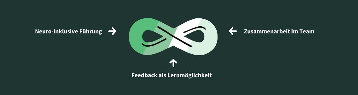 Illustration Unendlichkeitsschleife, Pfeile die darauf zeigen und folgende Texte: neuro-inklusive Führung; Zusammenarbeit im Team: Feedback als Lernmöglichkeit
