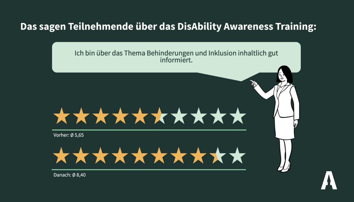Grafik mit dem Titel „Das sagen Teilnehmende über das DisAbility Awareness Training:“ und Zitat: „Ich bin über das Thema Behinderungen und Inklusion inhaltlich gut informiert.“ Darunter Sternebewertung: Vorher Ø 5,65 mit fünfeinhalb von zehn Sternen, danach Ø 8,40 mit achteinhalb von zehn Sternen.