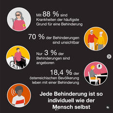 Infografik: Statistik die besagt, dass 88% der Behinderungen durch Krankheiten verursacht werden und dass 70% der Behinderungen unsichtbar sind. Nur 3% der Behinderungen sind angeboren. 18,4% der österreichischen Bevölkerung leben mit einer Behinderung. Am unteren Rand der Infografik steht der Satz "Jede Behinderung ist so individuell wie der Mensch selbst". Illustrationen von einer Person mit Sonnenbrille und Blindenstock, einem Rollstuhlnutzer, einem Kopf mit Schallwellen rundherum und von zwei älteren Menschen.